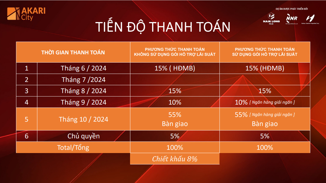 chính sách akari võ văn kiệt tháng 06 nam long group